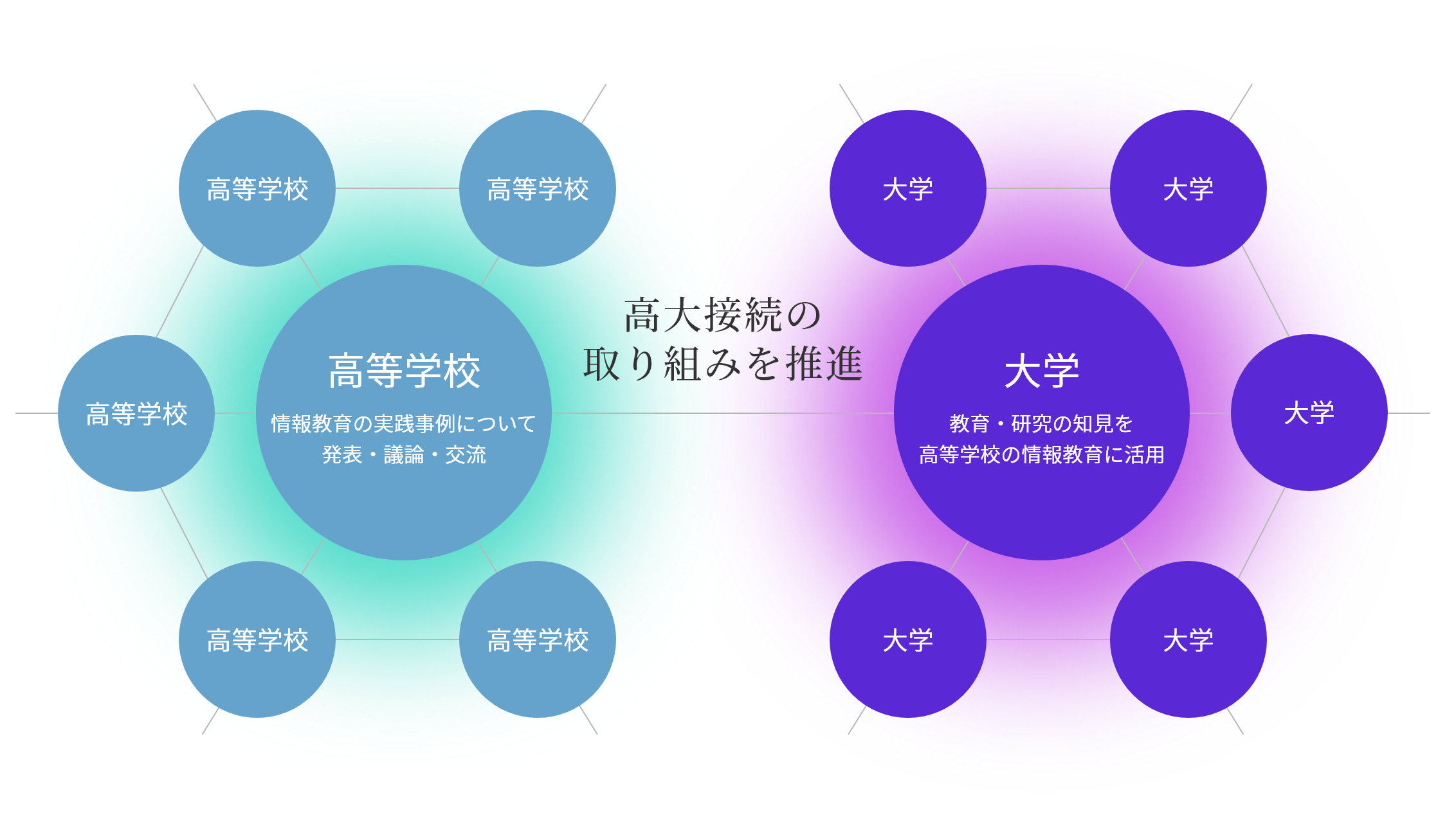 高大接続の取り組みを推進